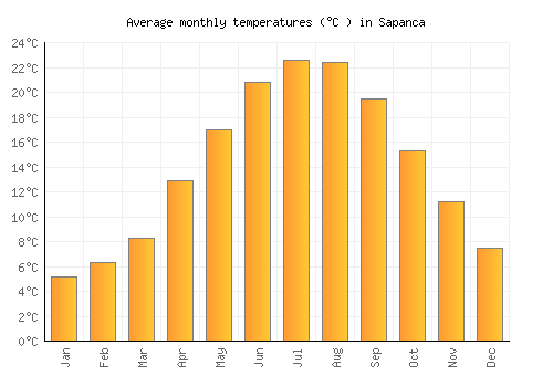 Sapanca average temperature chart (Celsius)