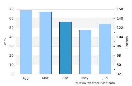 Sapanca average rain in April