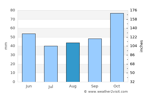 Sapanca average rain in August