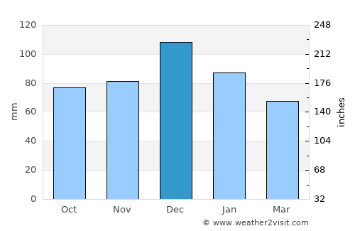 Sapanca average rain in December