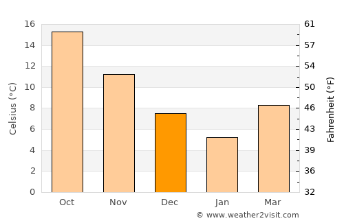 Sapanca average temperature in December