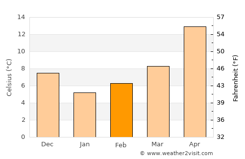 Sapanca average temperature in February