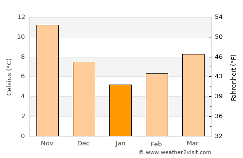 Sapanca average temperature in January
