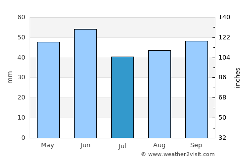 Sapanca average rain in July