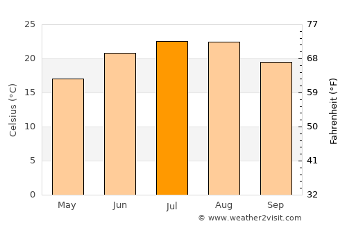 Sapanca average temperature in July