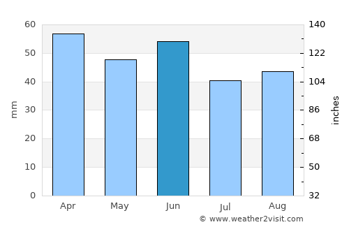 Sapanca average rain in June
