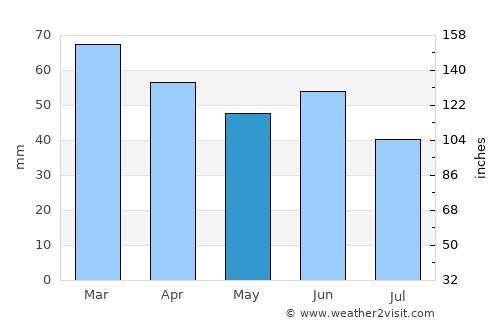 Sapanca average rain in May