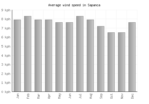 Sapanca average winspeed by month (km/h)