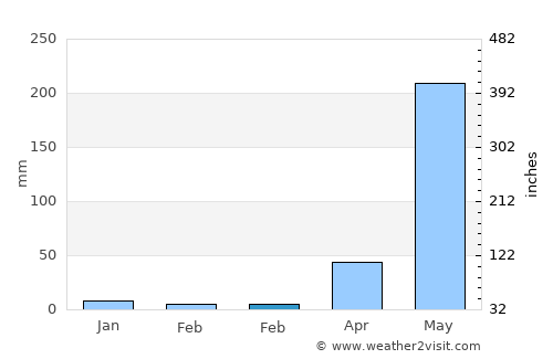 Sapang average rain in February
