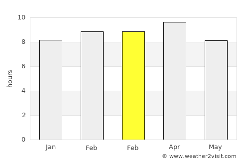 Sapang average rain in February