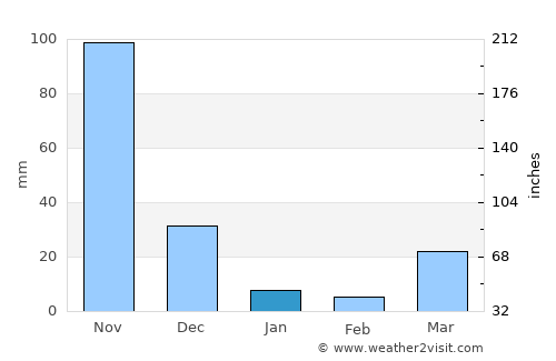 Sapang average rain in January