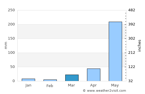 Sapang average rain in March