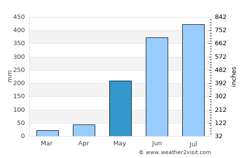 Sapang average rain in May