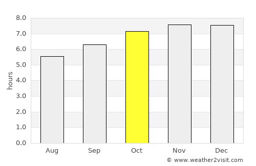Sapang average rain in October