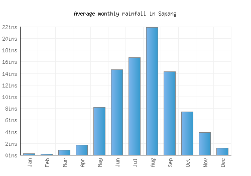 Sapang monthly rainfall chart (inches)