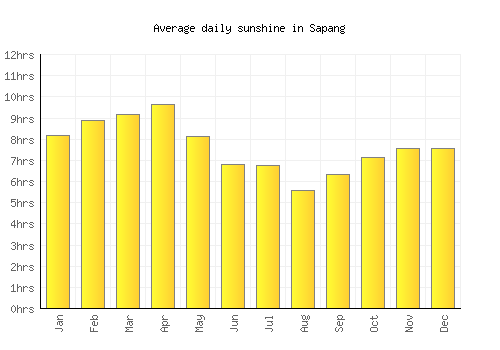Sapang average daily sunshine chart