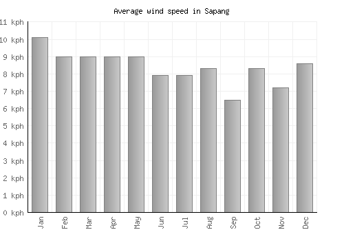 Sapang average winspeed by month (km/h)