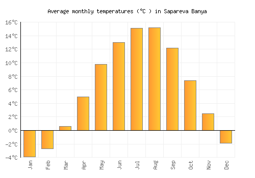 Sapareva Banya average temperature chart (Celsius)