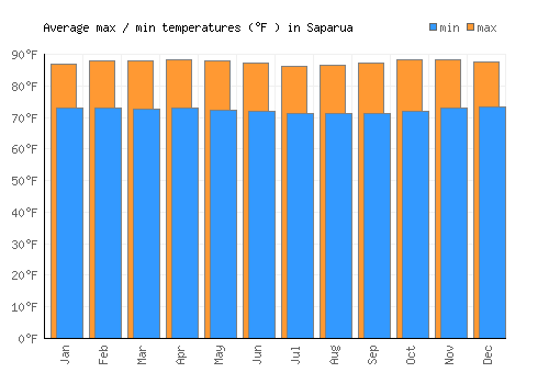 Saparua average minimum / maximum temperatures (Fahrenheit)