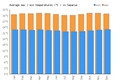 Saparua average minimum / maximum temperatures (Celsius)