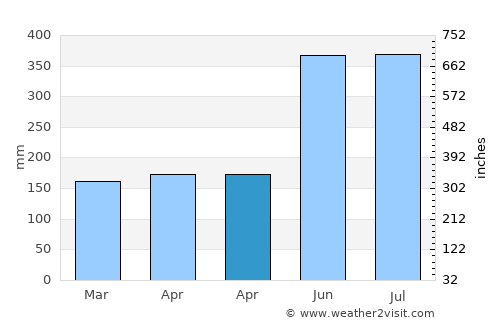 Saparua average rain in April