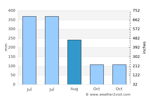 Saparua average rain in August