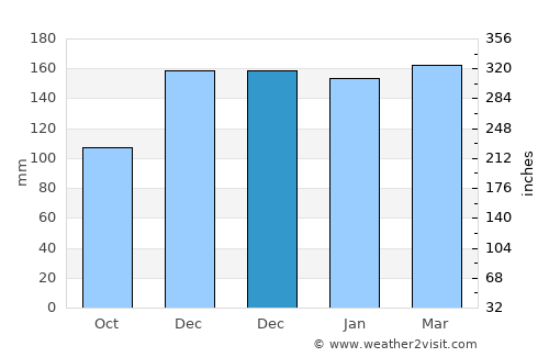 Saparua average rain in December