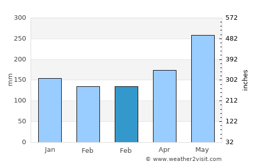 Saparua average rain in February