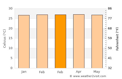 Saparua average temperature in February