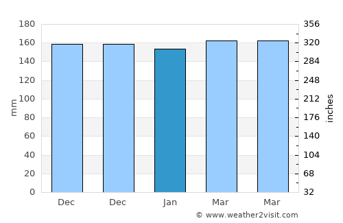 Saparua average rain in January