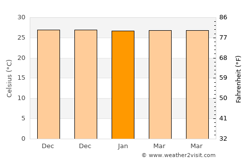 Saparua average temperature in January