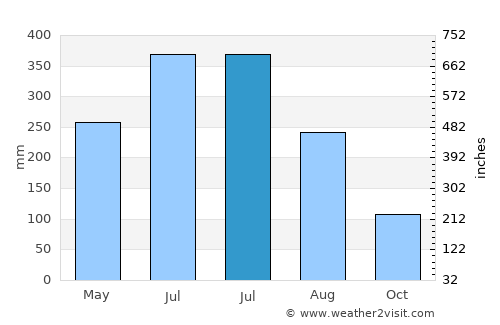 Saparua average rain in July