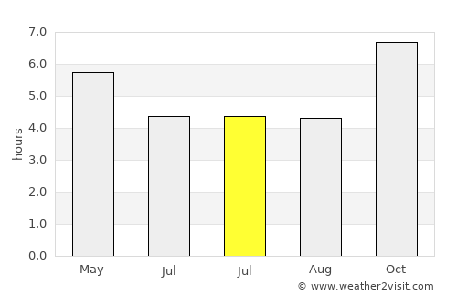 Saparua average rain in July