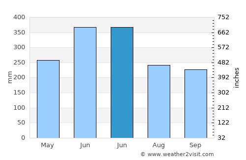 Saparua average rain in June
