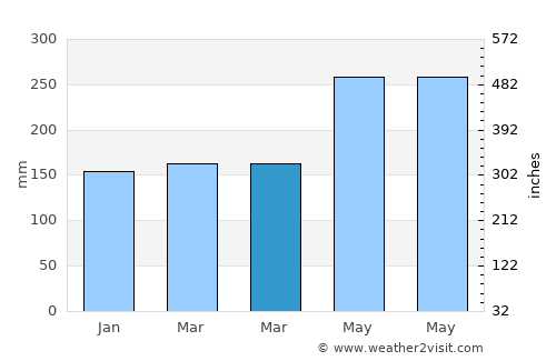 Saparua average rain in March