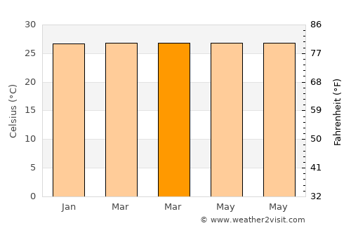 Saparua average temperature in March