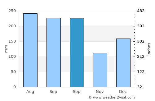 Saparua average rain in September
