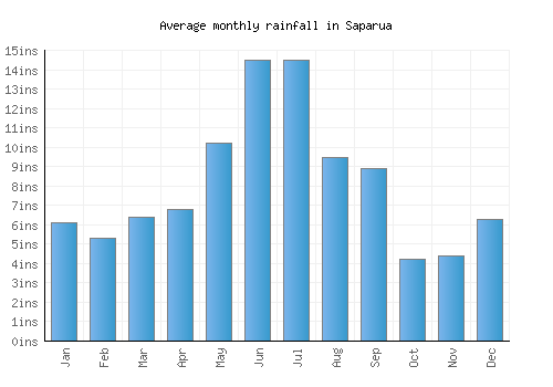 Saparua monthly rainfall chart (inches)