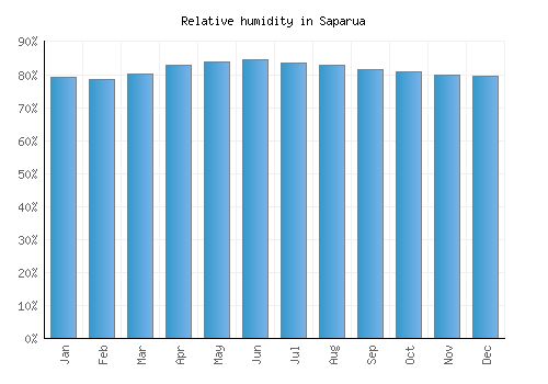Saparua relative humidity averages