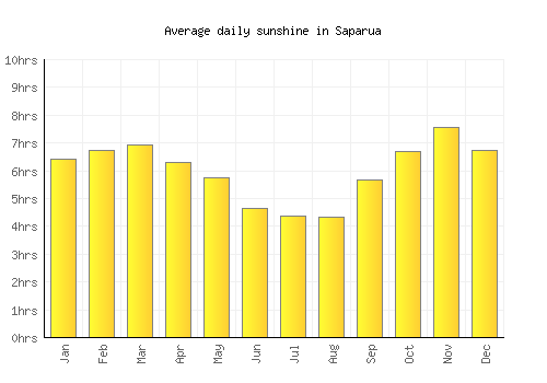Saparua average daily sunshine chart