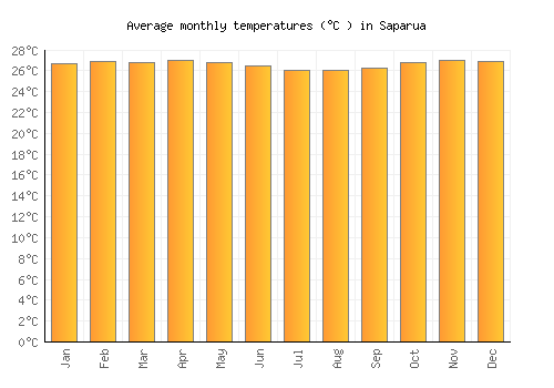Saparua average temperature chart (Celsius)