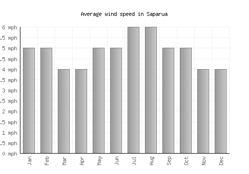Saparua average winspeed by month (mph)