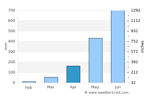 Sapatgrām average rain in April