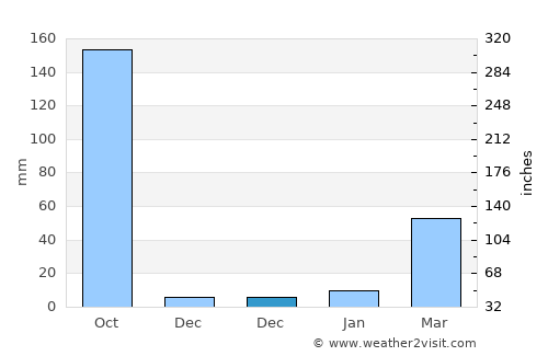 Sapatgrām average rain in December