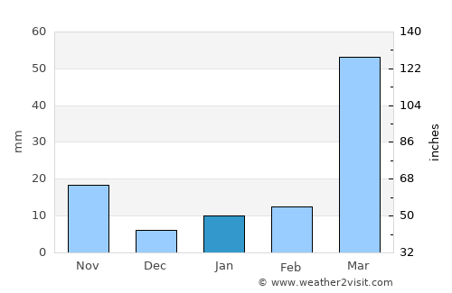 Sapatgrām average rain in January