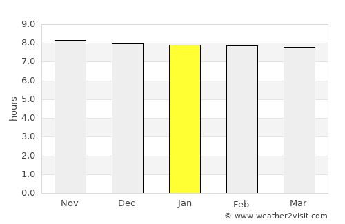Sapatgrām average rain in January