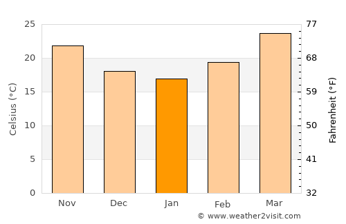 Sapatgrām average temperature in January