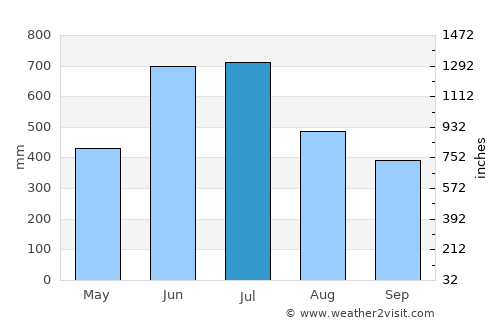 Sapatgrām average rain in July