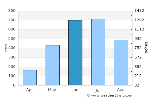 Sapatgrām average rain in June