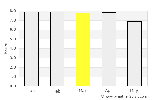Sapatgrām average rain in March